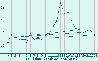Courbe de l'humidex pour Walney Island