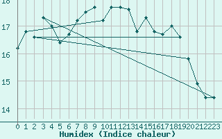 Courbe de l'humidex pour Calais / Marck (62)