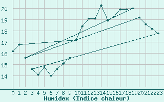 Courbe de l'humidex pour Lige Bierset (Be)