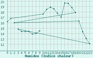 Courbe de l'humidex pour Beitem (Be)