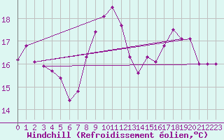 Courbe du refroidissement olien pour Epinal (88)
