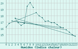 Courbe de l'humidex pour Sennybridge