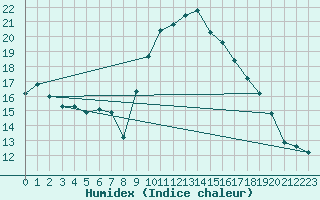 Courbe de l'humidex pour La Javie (04)