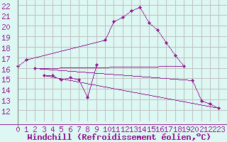 Courbe du refroidissement olien pour La Javie (04)