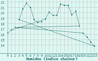 Courbe de l'humidex pour Saint-Paul-de-Fenouillet (66)