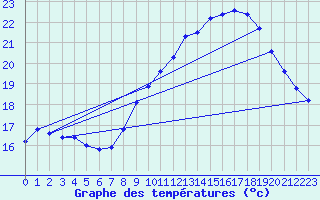 Courbe de tempratures pour La Beaume (05)