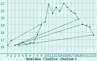 Courbe de l'humidex pour Cassis (13)