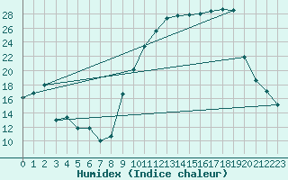 Courbe de l'humidex pour Orange (84)