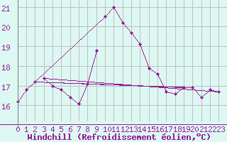 Courbe du refroidissement olien pour Gravesend-Broadness