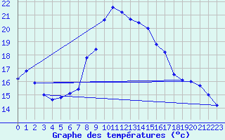 Courbe de tempratures pour Ulrichen