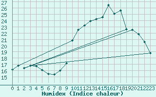 Courbe de l'humidex pour Gap-Sud (05)