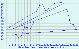 Courbe de tempratures pour Adast (65)