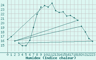 Courbe de l'humidex pour Trapani / Birgi