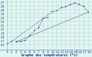 Courbe de tempratures pour Zwerndorf-Marchegg