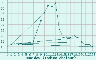 Courbe de l'humidex pour Jaca