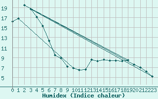 Courbe de l'humidex pour Cessy (01)