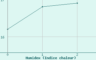 Courbe de l'humidex pour Kokkola Hollihaka