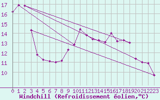 Courbe du refroidissement olien pour Savens (82)