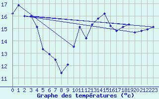 Courbe de tempratures pour Bannalec (29)