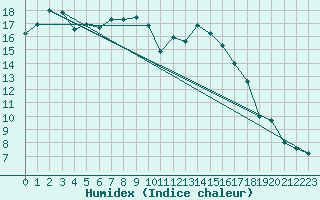 Courbe de l'humidex pour Olpenitz