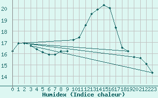 Courbe de l'humidex pour Gruissan (11)