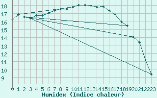 Courbe de l'humidex pour Lorient (56)