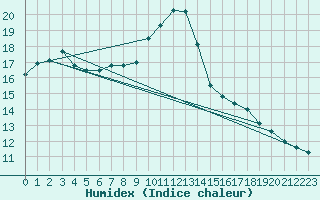 Courbe de l'humidex pour Montredon des Corbires (11)