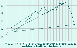 Courbe de l'humidex pour Le Bourget (93)