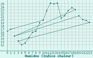 Courbe de l'humidex pour Bergerac (24)