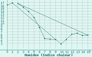 Courbe de l'humidex pour Yohin