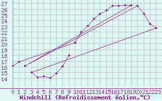 Courbe du refroidissement olien pour Roissy (95)