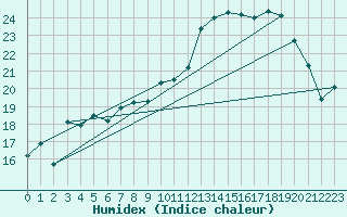 Courbe de l'humidex pour Ile Rousse (2B)