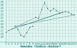 Courbe de l'humidex pour Machichaco Faro