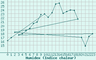 Courbe de l'humidex pour Goettingen