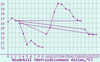 Courbe du refroidissement olien pour Porquerolles (83)