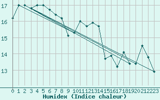 Courbe de l'humidex pour Cap Ferret (33)