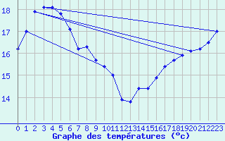 Courbe de tempratures pour Hyres (83)