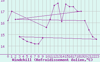 Courbe du refroidissement olien pour Cap de la Hague (50)
