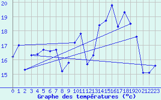 Courbe de tempratures pour Biscarrosse (40)