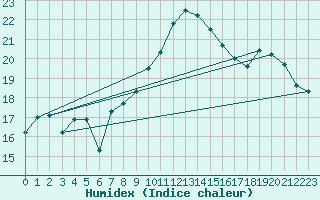 Courbe de l'humidex pour Offenbach Wetterpar