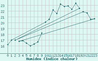 Courbe de l'humidex pour Lanvoc (29)