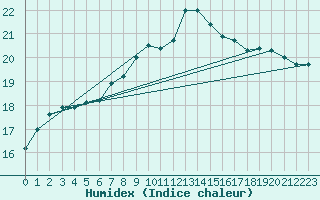 Courbe de l'humidex pour Cuenca