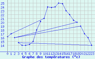Courbe de tempratures pour Jendouba