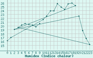 Courbe de l'humidex pour Auch (32)