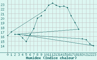 Courbe de l'humidex pour Wunsiedel Schonbrun