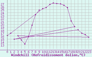Courbe du refroidissement olien pour Les Eplatures - La Chaux-de-Fonds (Sw)