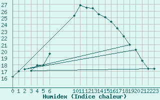 Courbe de l'humidex pour Jokioinen