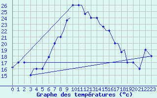 Courbe de tempratures pour Aktion Airport
