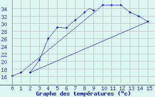 Courbe de tempratures pour Kerman