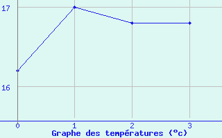 Courbe de tempratures pour Marignana (2A)